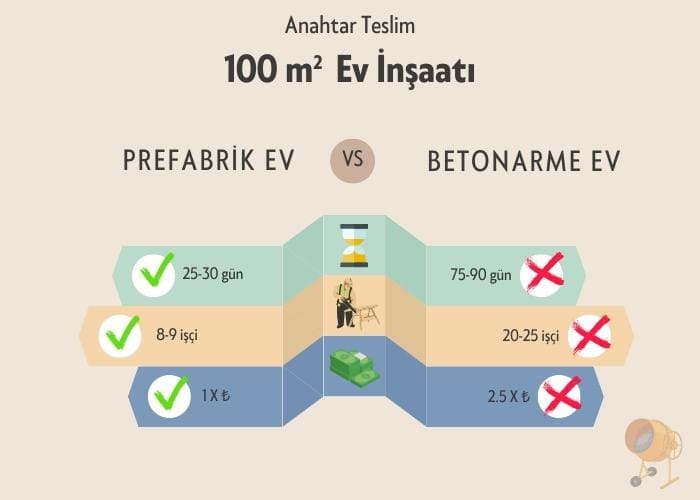 Betonarme Evler vs Prefabrik Ev